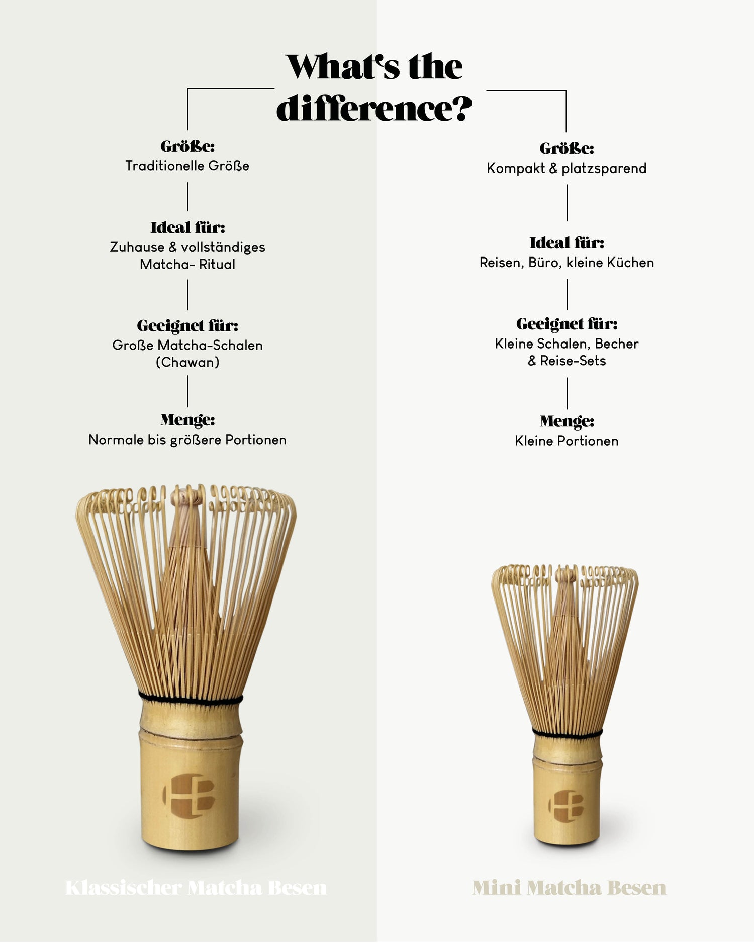 Infografik Vergleich Matcha Besen Chasen aus Bambus und Mini Chasen für Matcha Zubereitung